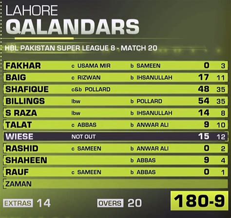 multan sultans vs lahore qalandars match scorecard|Lahore Qalandars live score, schedule and results.